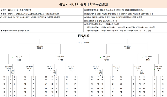 [대학축구]선문대→단국대 16강 직행…용인대, 21일 20강전 통해 운명…