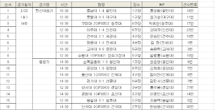 [대학축구]20강전 통해 가까스로 살아남았던 연세대→용인대 