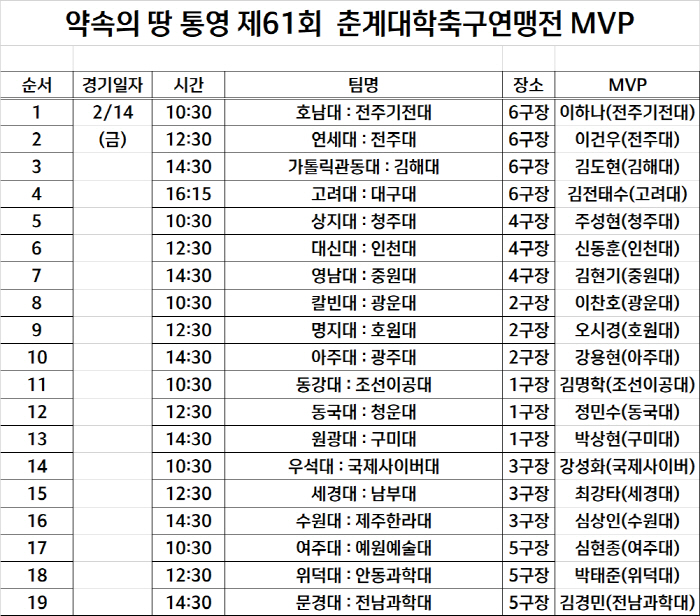 [대학축구]춘계대회 팡파르, 인천대→동국대 